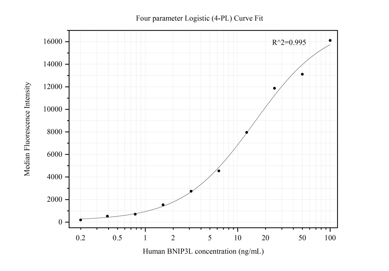 Cytometric bead array standard curve of MP50259-1, BNIP3L Monoclonal Matched Antibody Pair, PBS Only. Capture antibody: 68118-2-PBS. Detection antibody: 68118-4-PBS. Standard:Ag31547. Range: 0.195-100 ng/mL.  